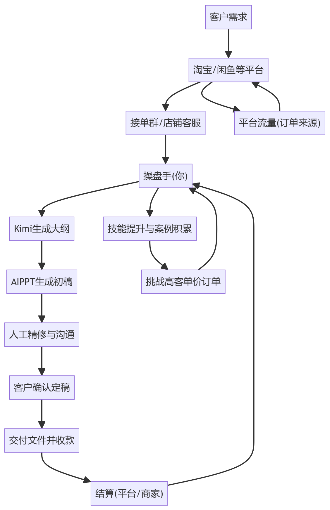 核心商业逻辑拆解